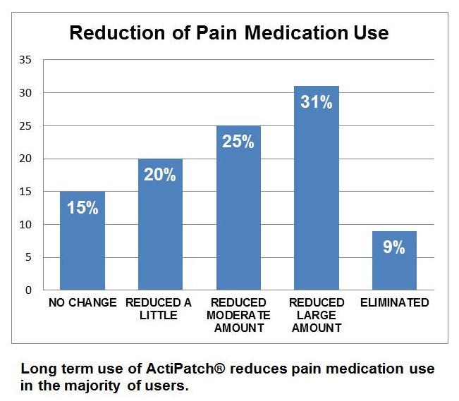 ActiPatch Reduction in Medication Use