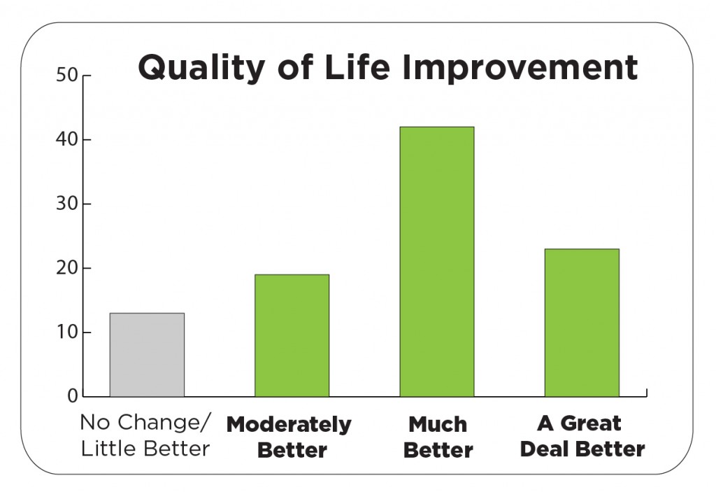 ActiPatch® Quality of Life Published Survey 8-12-15-01