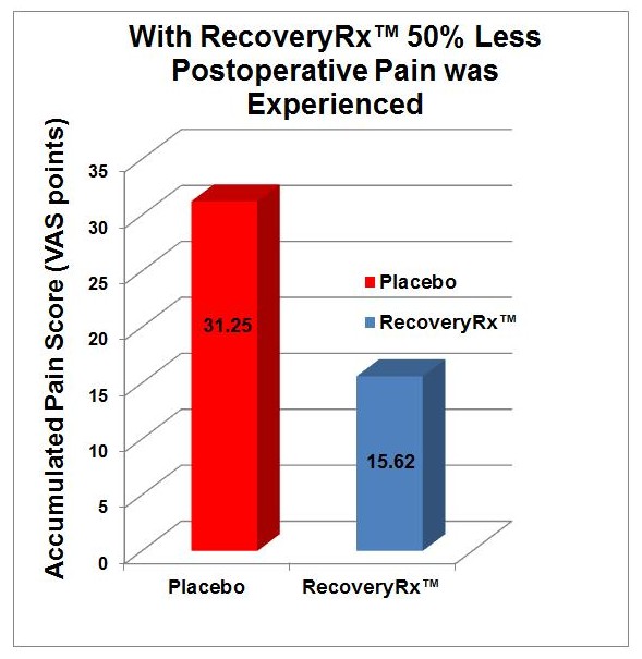 RecoveryRx Postoperative Graph 